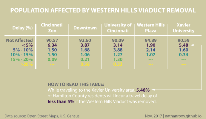 western hills viaduct population delay table